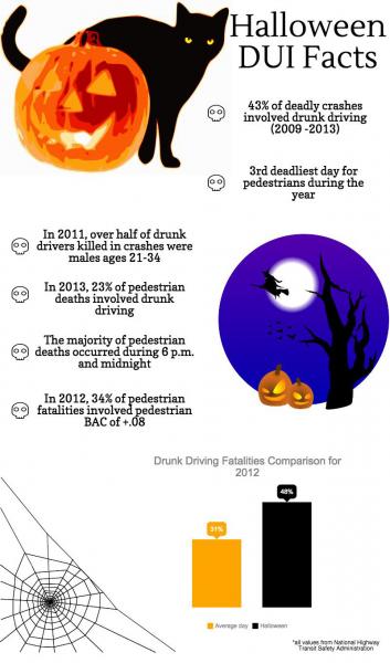 (Halloween DUI Infographic / Maria Cavassuto Annenberg Media)