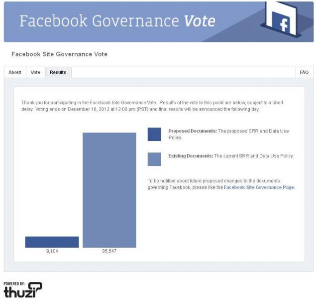 30 a.m., the results showed that most voters want to keep the existing policy.