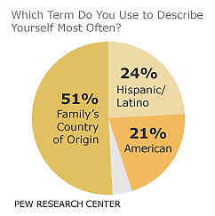 Hispanics describe themselves by their family's Country of Origin 51 percent of the time (Photo Courtesy Pew Research Center)