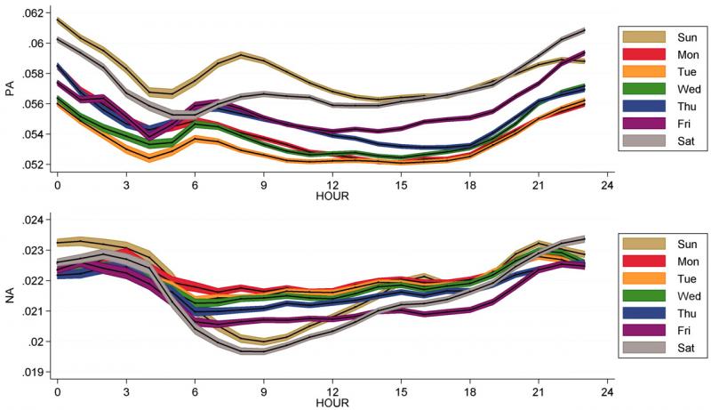 Hourly changes in emotional balance broken down by day of the week. Courtesy of Cornell University Hourly changes in emotional balance broken down by day of the week. Courtesy of Cornell University